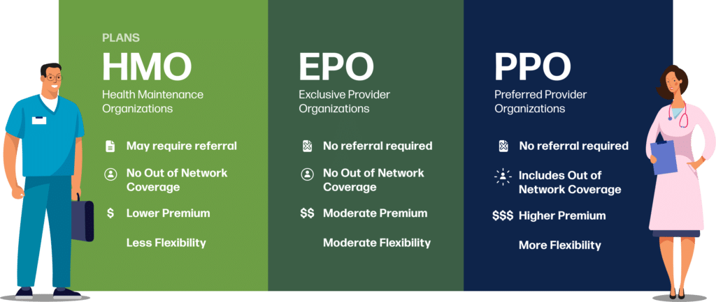 A graphic explains the benefits of different types of health insurance plans.